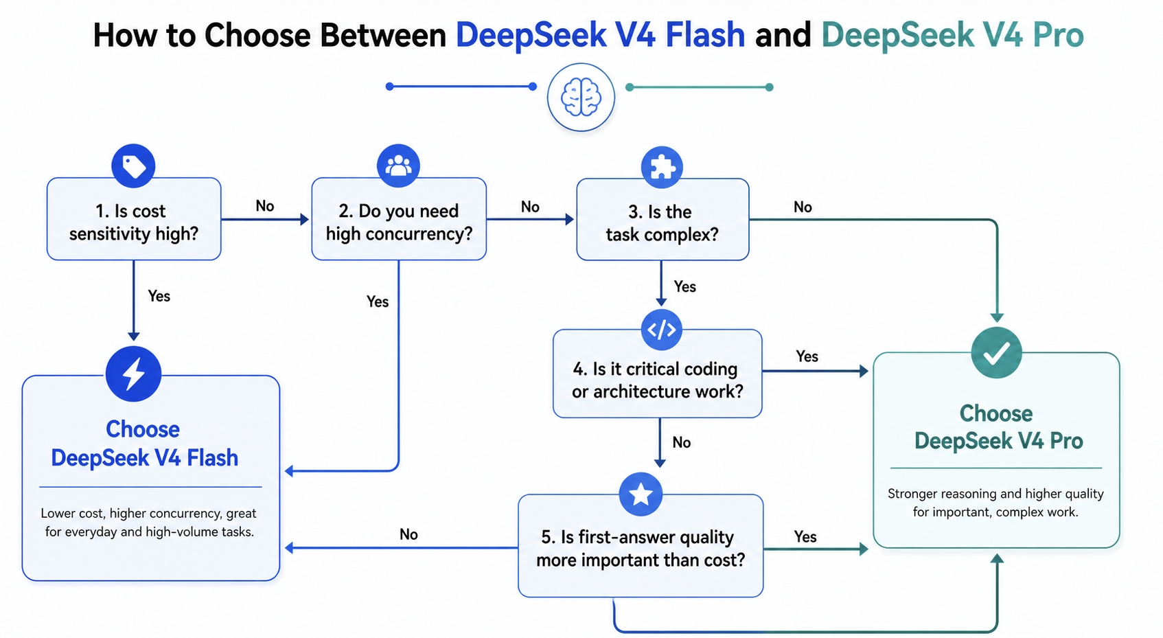 Decision flowchart for choosing between DeepSeek V4 Flash and DeepSeek V4 Pro