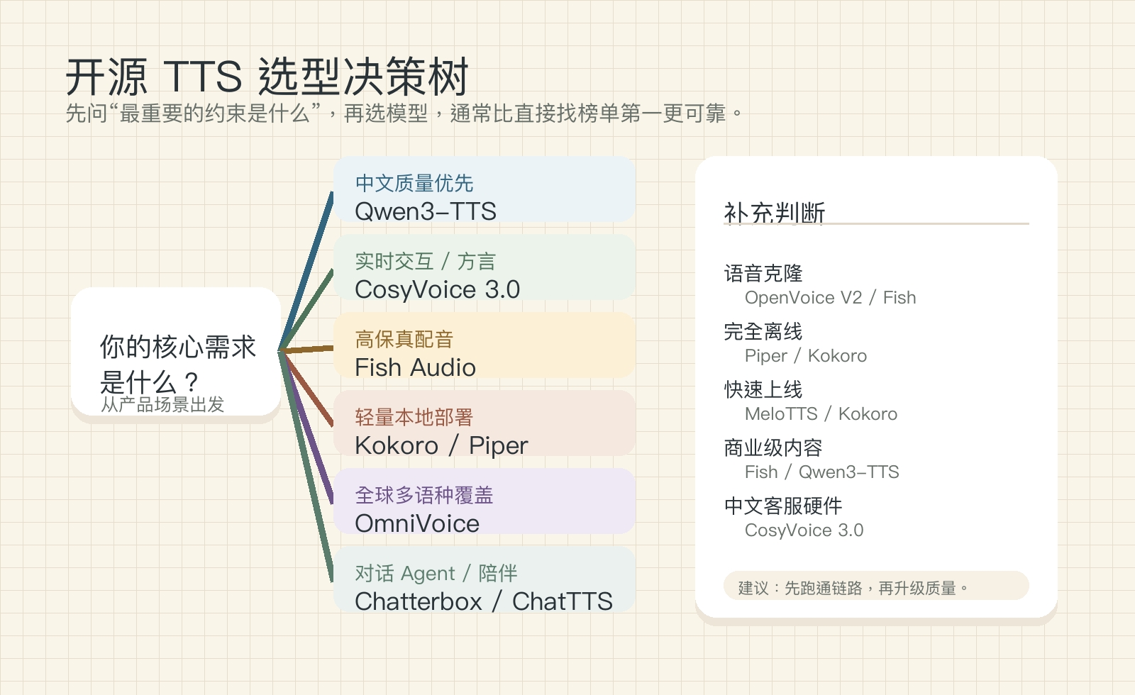 选型决策树：开源 TTS 模型选型决策树，按中文质量、实时交互、高保真配音、轻量部署、多语种覆盖和对话 Agent 场景推荐模型