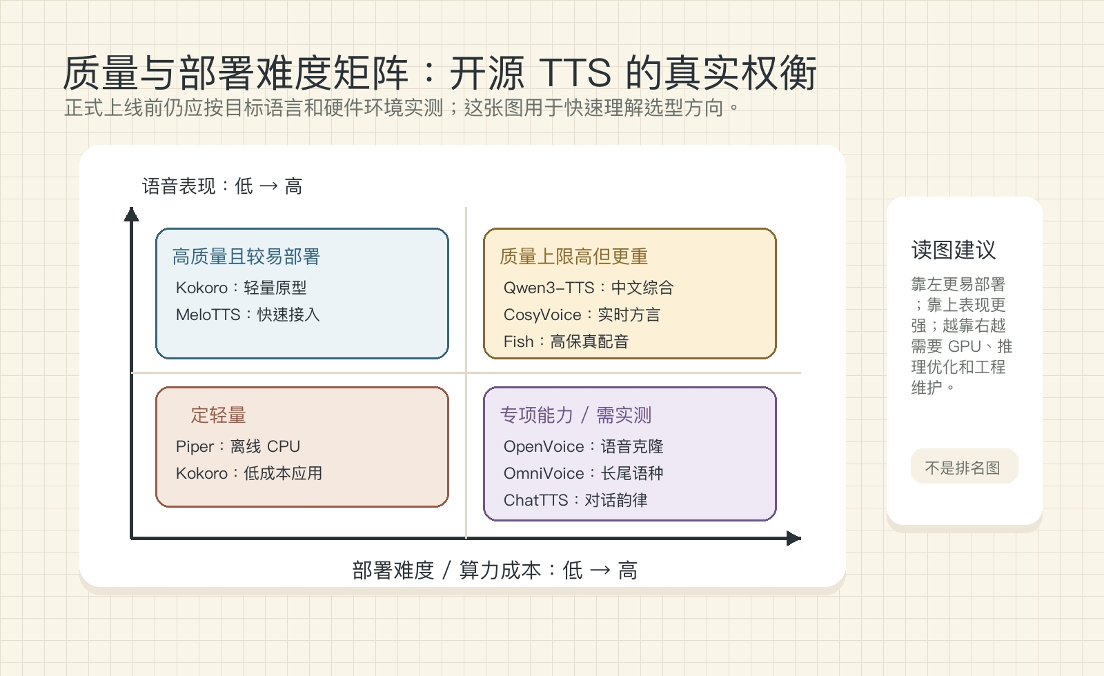 质量与部署难度矩阵：开源文本转语音模型质量与部署难度矩阵，展示 Kokoro、Qwen3-TTS、CosyVoice、Fish Audio 等模型的部署成本和语音表现权衡