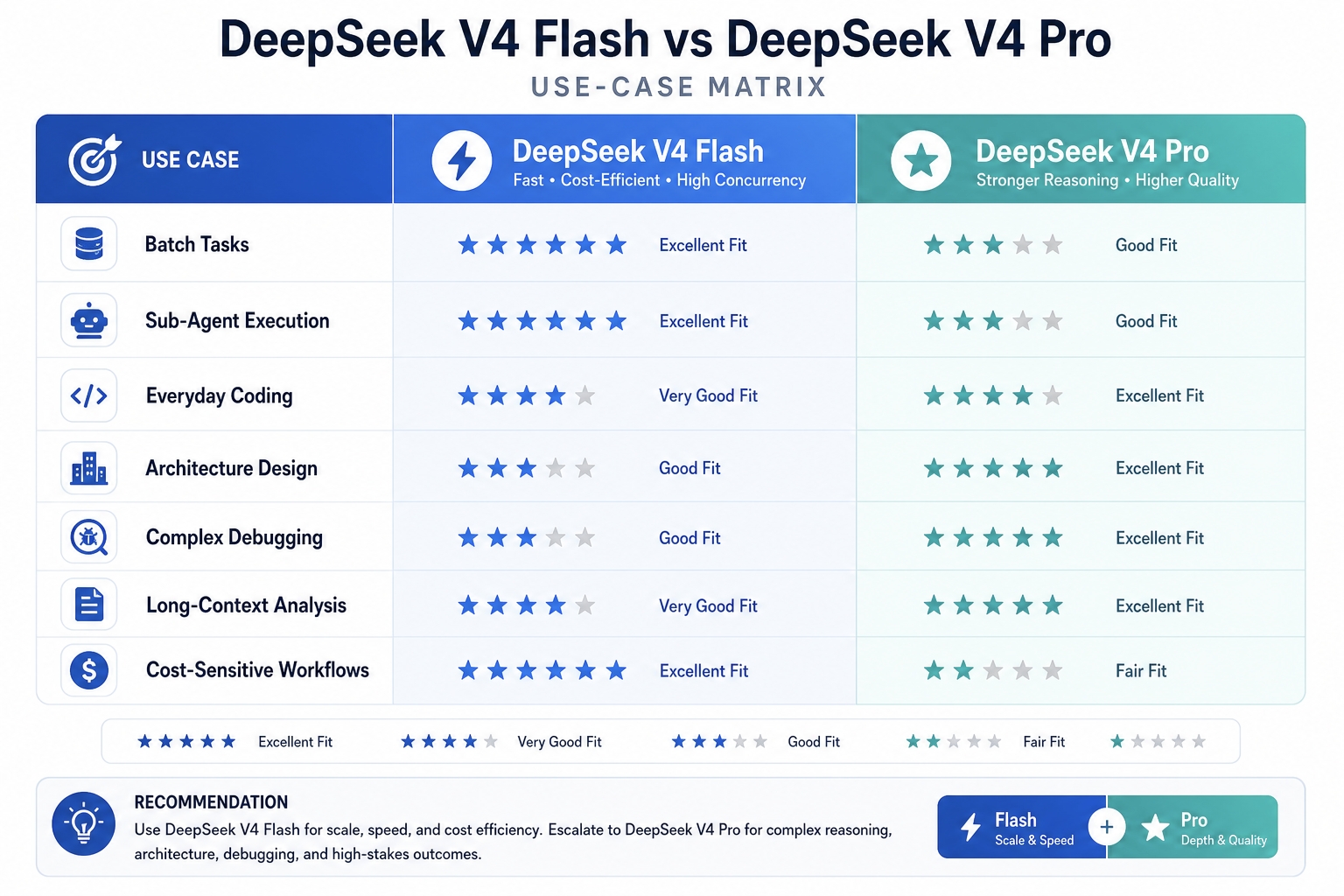 Use-case matrix comparing DeepSeek V4 Flash and DeepSeek V4 Pro for batch tasks, coding, debugging, and architecture work