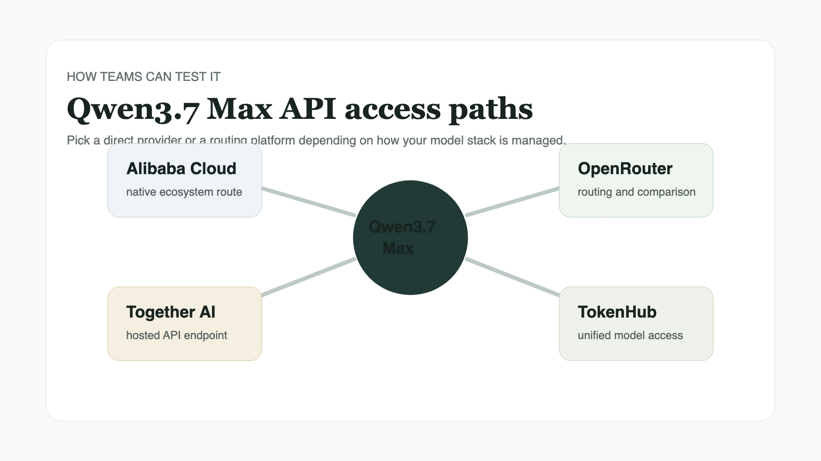 Diagram showing Qwen3.7 Max API access paths through Alibaba Cloud, Together AI, OpenRouter, and TokenHub.