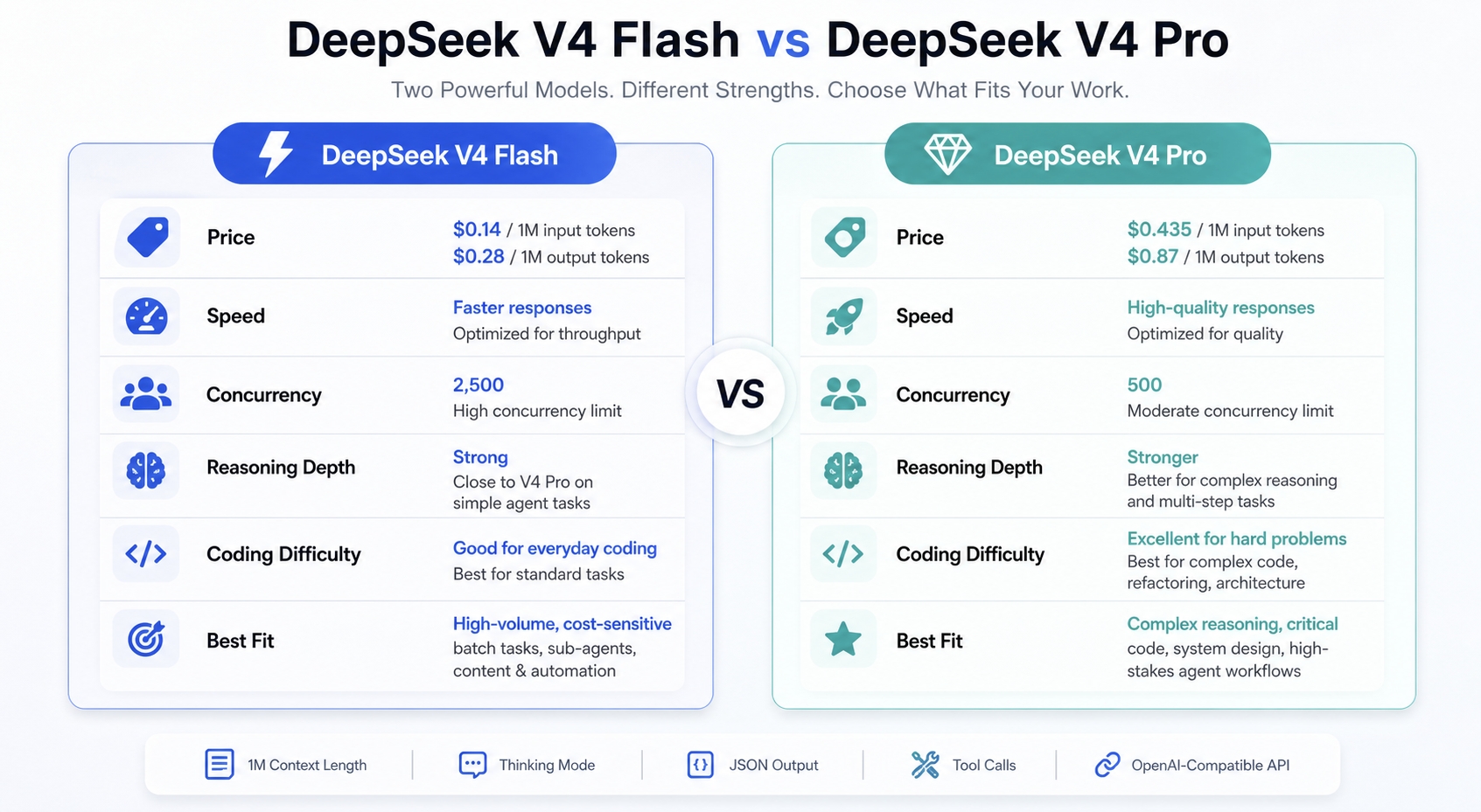 DeepSeek V4 Flash vs DeepSeek V4 Pro:Which One is Better