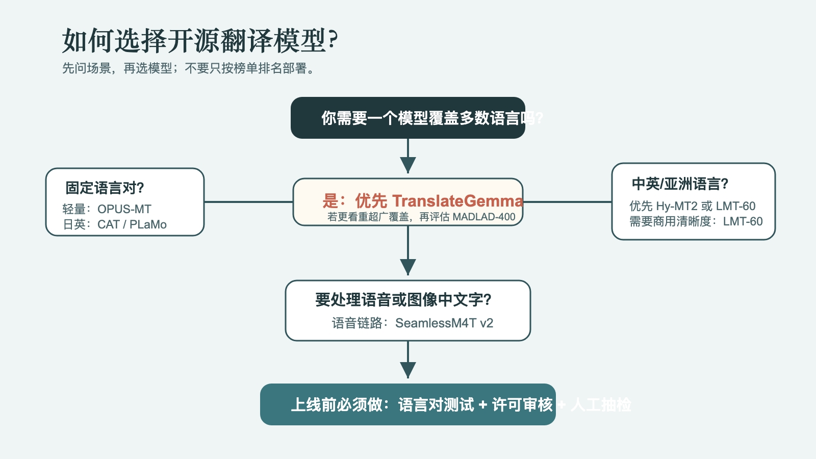 2026 开源翻译模型选择流程图,根据是否需要多语言覆盖、商业许可、固定语言对、中英亚洲语言、语音多模态和本地部署来选择开源翻译模型。