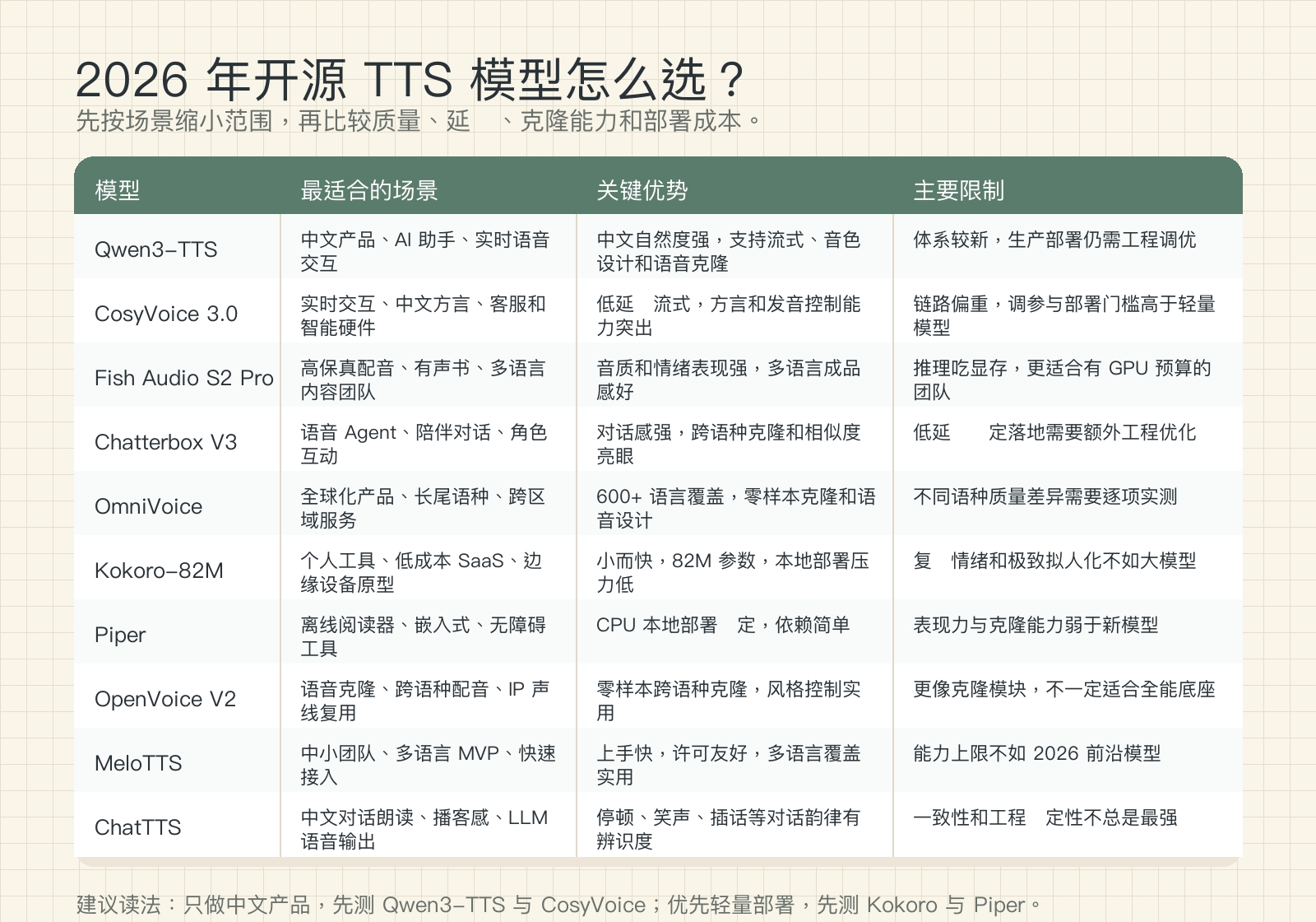 2026 年开源文本转语音模型对比总览表，展示 Qwen3-TTS、CosyVoice、Fish Audio、Kokoro 等模型的适用场景、优势和限制