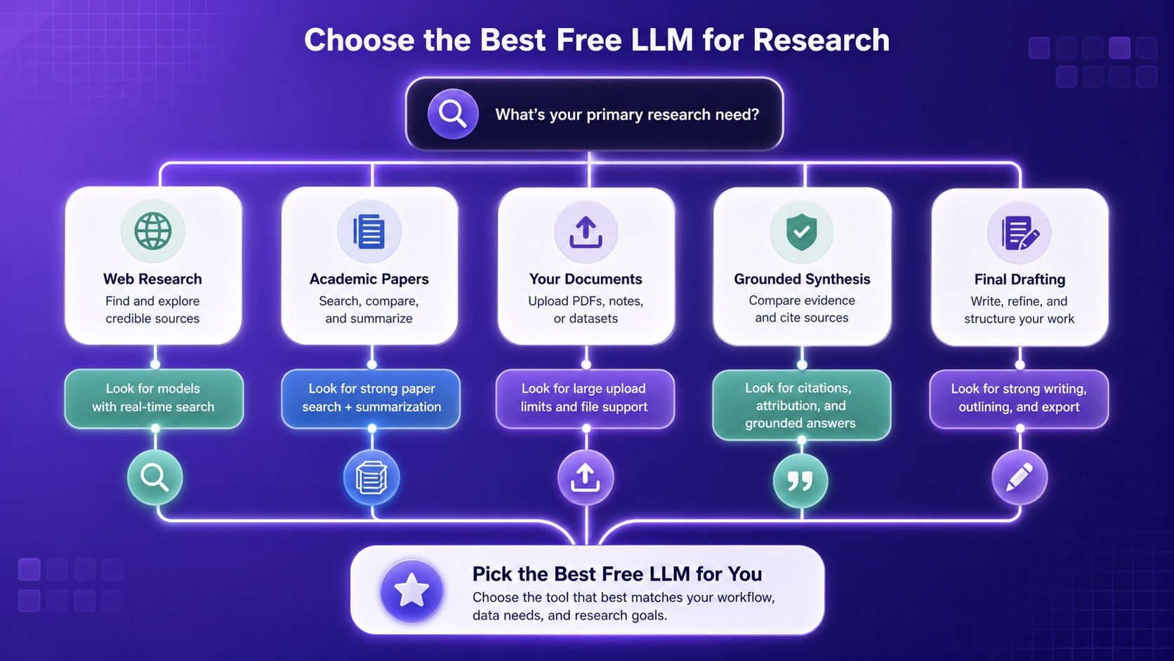 Decision flowchart for choosing between Perplexity, Gemini, NotebookLM, ChatGPT, Claude, Elicit, Consensus, and Kimi based on web search, paper search, source grounding, and research depth.