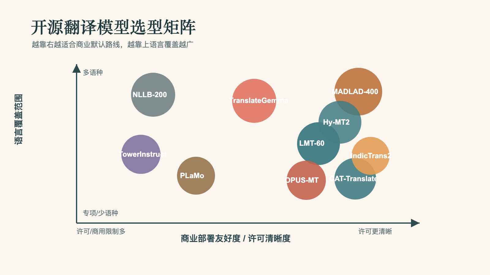 开源翻译模型选型矩阵,按语言覆盖范围和商业部署友好度比较 TranslateGemma、Hy-MT2、NiuTrans LMT-60、MADLAD-400、NLLB-200、OPUS-MT、CAT-Translate、PLaMo、TowerInstruct 和 IndicTrans2。
