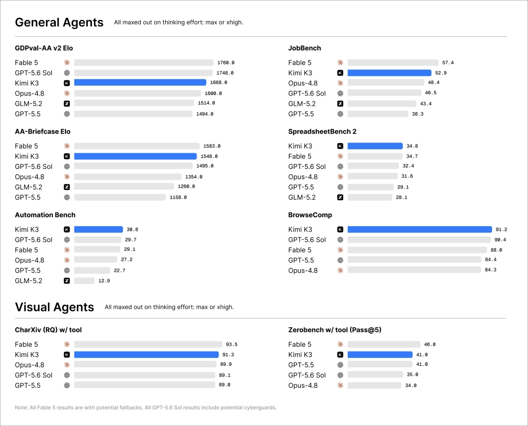 comparison table among agents