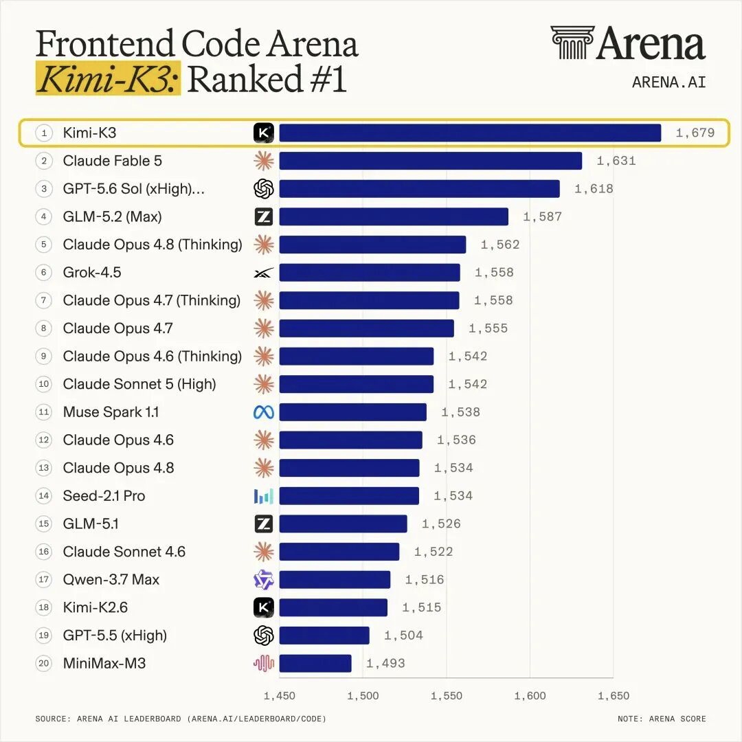 kimi k3 rank 1 on arena